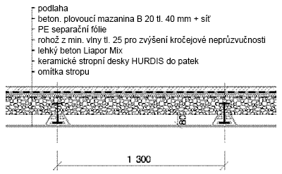Izolační a výplňová vrstva z Liapor Mixu ve stropu z nosníků a keramických stropních desek – úprava pro zvýšení kročejové neprůzvučnosti