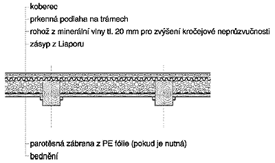 Strop se zásypem z Liaporu a s pružnou vložkou proti kročejovému hluku - Provedení 2