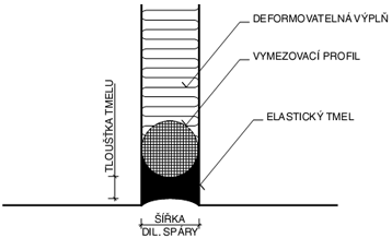Schéma dilatační spáry